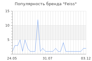 Популярность бренда feiss