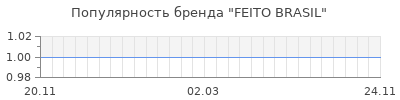 Популярность FEITO BRASIL