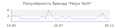 Популярность feiyu tech