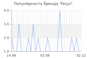 Популярность бренда feiyu