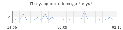Популярность feiyu