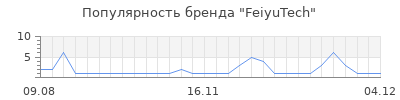 Популярность feiyutech