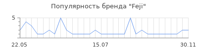 Популярность Feji