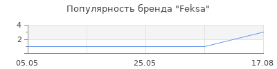 Популярность Feksa