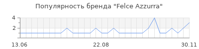 Популярность felce azzurra
