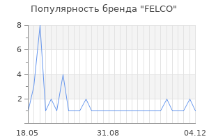 Популярность бренда felco