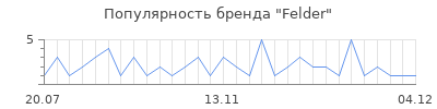 Популярность felder