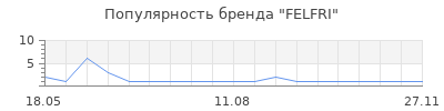 Популярность FELFRI