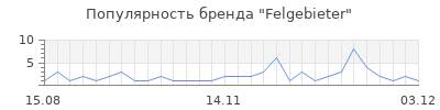 Популярность felgebieter