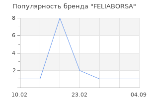 Популярность бренда FELIABORSA