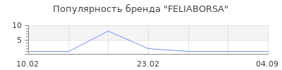 Популярность FELIABORSA