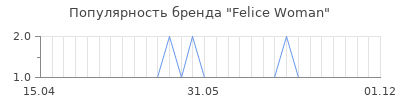 Популярность Felice Woman