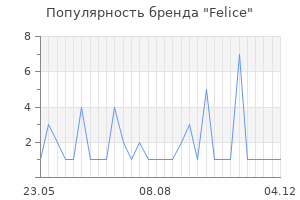 Популярность бренда felice
