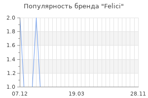 Популярность бренда felici