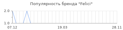 Популярность felici