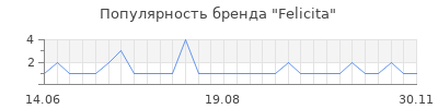 Популярность felicita