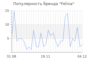 Популярность бренда felina