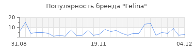 Популярность felina