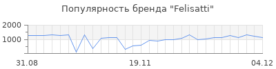 Популярность felisatti