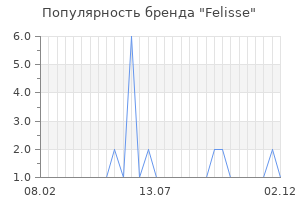 Популярность бренда felisse