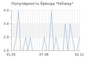 Популярность бренда feliway