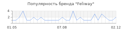 Популярность feliway