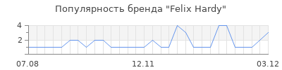 Популярность felix hardy