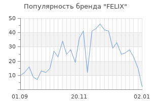 Популярность бренда felix