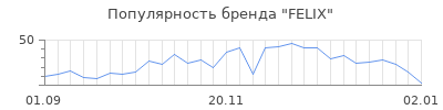 Популярность felix