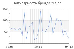 Популярность бренда felo