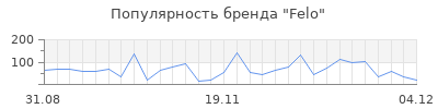 Популярность felo