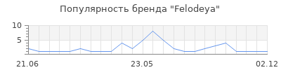Популярность Felodeya