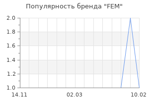 Популярность бренда fem