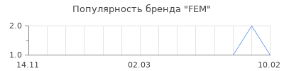 Популярность fem