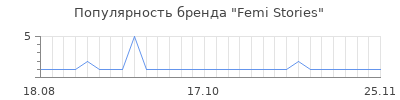 Популярность femi stories