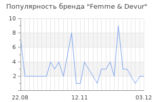 Популярность бренда Femme & Devur