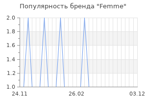 Популярность бренда femme
