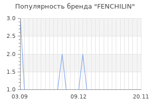 Популярность бренда FENCHILIN