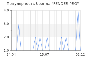 Популярность бренда fender pro