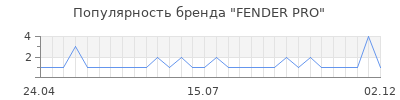 Популярность fender pro