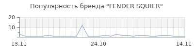 Популярность fender squier