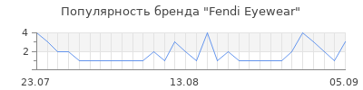 Популярность fendi eyewear
