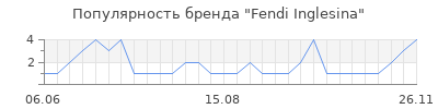 Популярность fendi inglesina