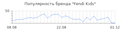 Популярность fendi kids