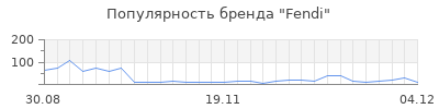Популярность fendi