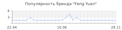 Популярность feng yuan