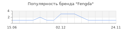 Популярность Fengda