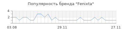 Популярность Fenixta