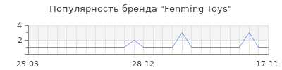 Популярность fenming toys