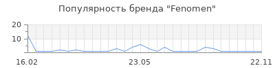 Популярность Fenomen